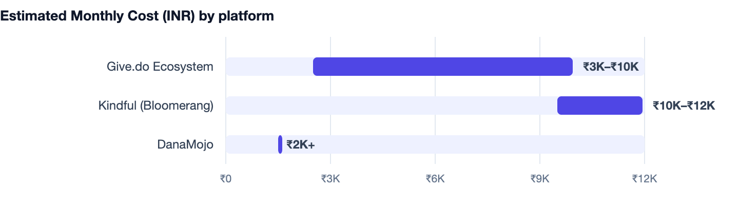 Estimated Monthly Cost (INR) by platform — NGO Donation Management Software Cost in India 2026. Give.do Ecosystem ₹3K–₹10K; Kindful (Bloomerang) ₹10K–₹12K; DanaMojo ₹2K+