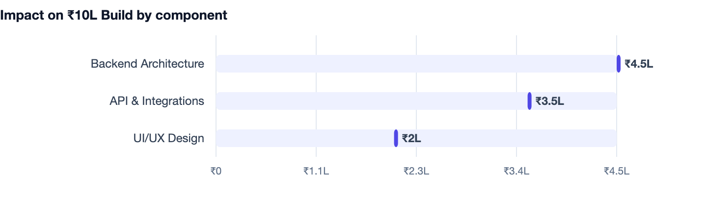 Impact on ₹10L Build by component — NGO Donation Management Software Cost in India 2026. Backend Architecture ₹4.5L; API & Integrations ₹3.5L; UI/UX Design ₹2L