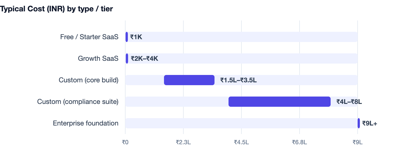 Typical Cost (INR) by type / tier — NGO Donation Management Software Cost in India 2026. Free / Starter SaaS ₹1K; Growth SaaS ₹2K–₹4K; Custom (core build) ₹1.5L–₹3.5L; Custom (compliance suite) ₹4L–₹8L; Enterprise foundation ₹9L+