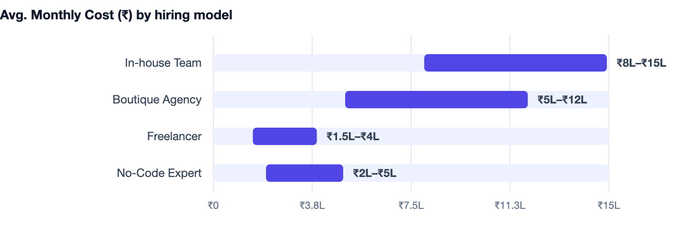 Avg. Monthly Cost (₹) by hiring model — No-Code vs Custom Development. In-house Team ₹8L–₹15L; Boutique Agency ₹5L–₹12L; Freelancer ₹1.5L–₹4L; No-Code Expert ₹2L–₹5L