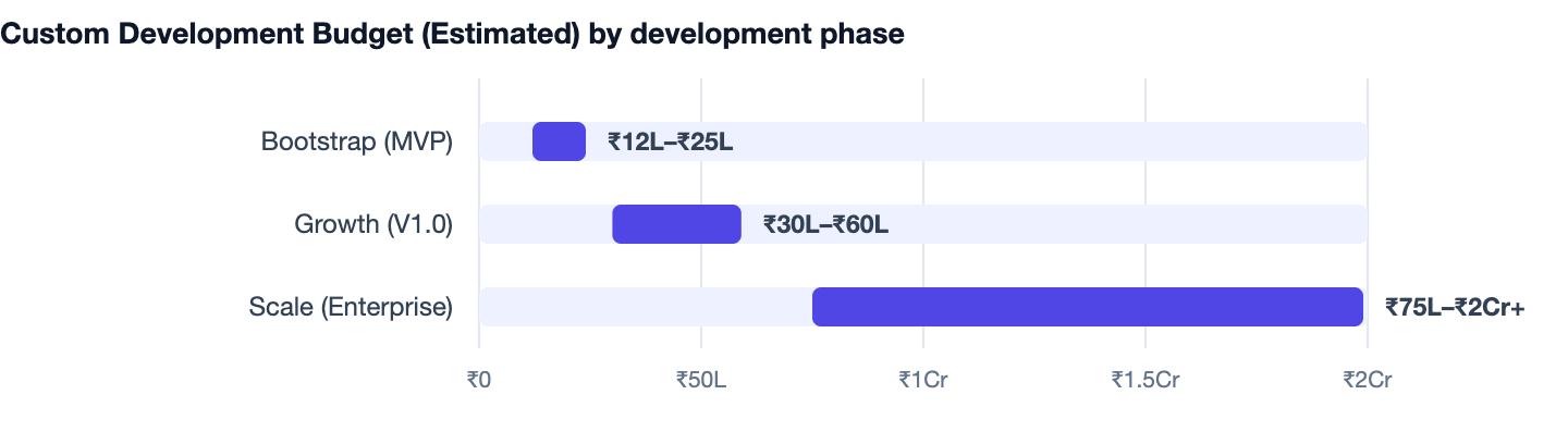 Custom Development Budget (Estimated) by development phase — No-Code vs Custom Development. Bootstrap (MVP) ₹12L–₹25L; Growth (V1.0) ₹30L–₹60L; Scale (Enterprise) ₹75L–₹2Cr+