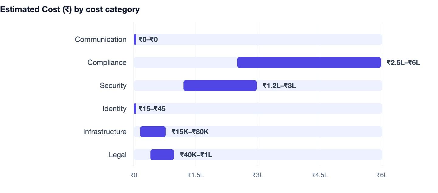 Estimated Cost (₹) by cost category — No-Code vs Custom Development. Communication ₹0–₹0; Compliance ₹2.5L–₹6L; Security ₹1.2L–₹3L; Identity ₹15–₹45; Infrastructure ₹15K–₹80K; Legal ₹40K–₹1L