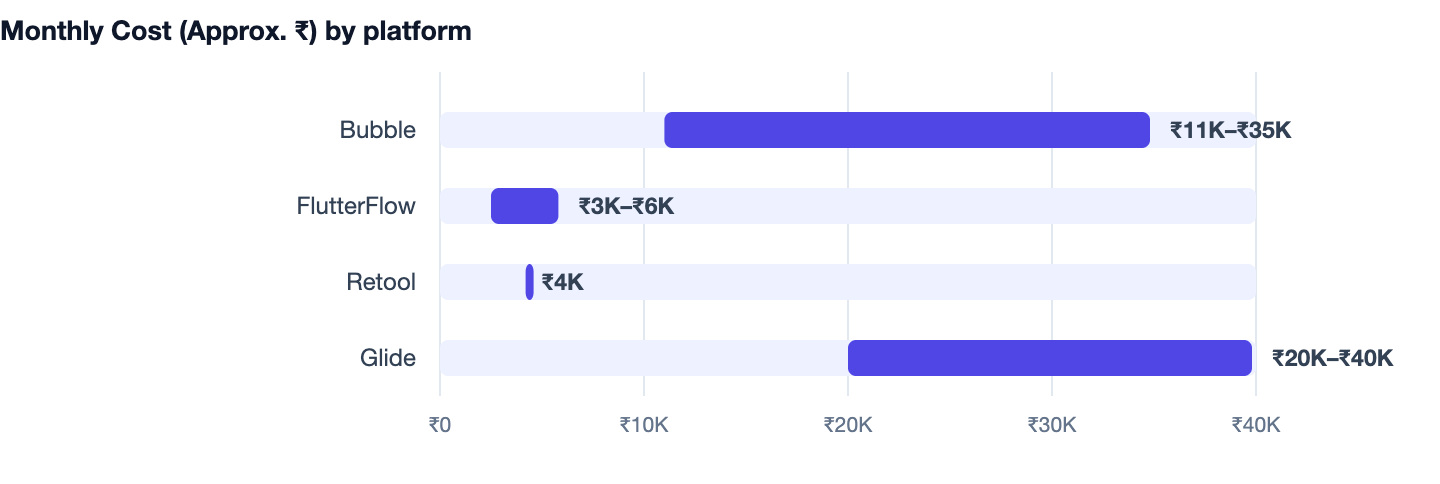 Monthly Cost (Approx. ₹) by platform — No-Code vs Custom Development. Bubble ₹11K–₹35K; FlutterFlow ₹3K–₹6K; Retool ₹4K; Glide ₹20K–₹40K