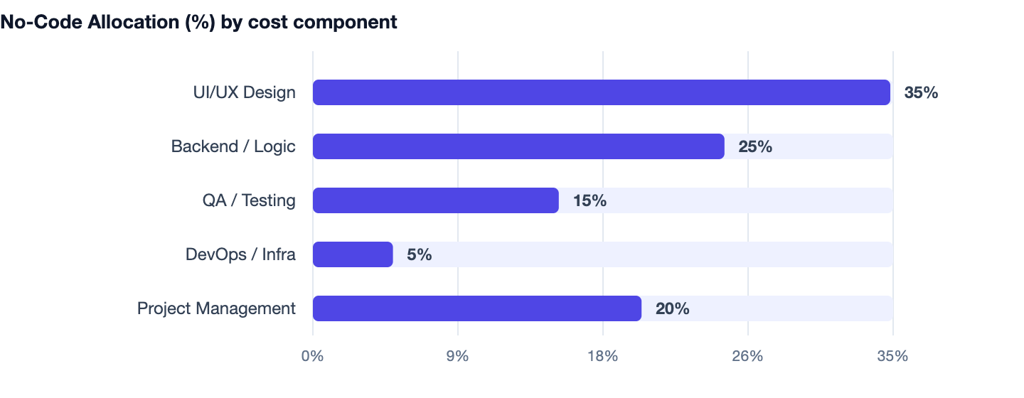 No-Code Allocation (%) by cost component — No-Code vs Custom Development. UI/UX Design 35%; Backend / Logic 25%; QA / Testing 15%; DevOps / Infra 5%; Project Management 20%