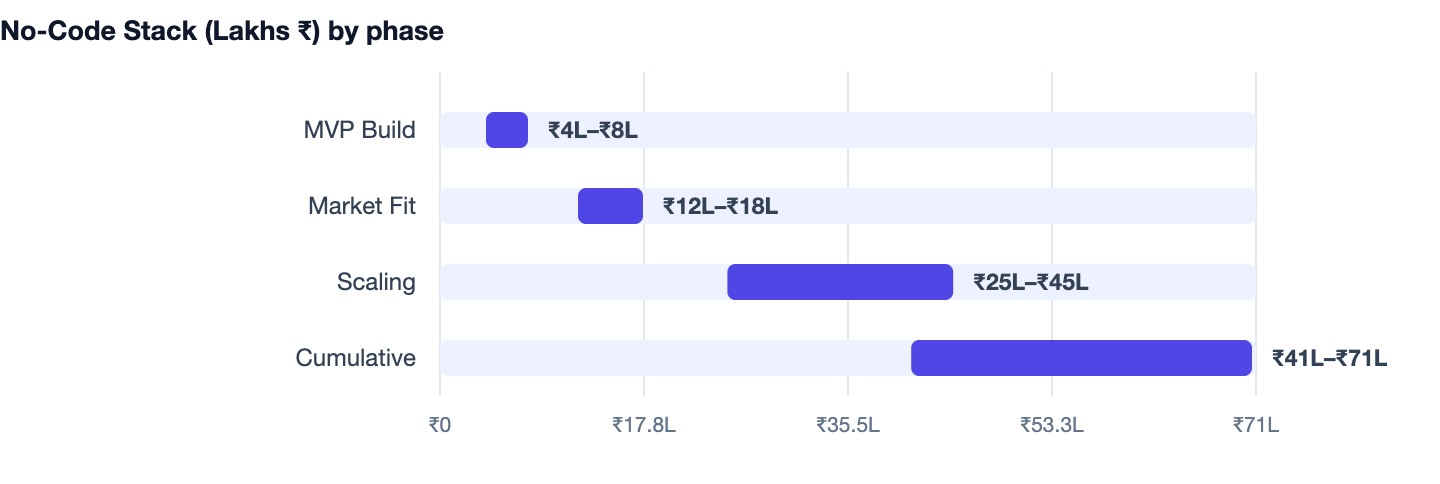 No-Code Stack (Lakhs ₹) by phase — No-Code vs Custom Development. MVP Build ₹4L–₹8L; Market Fit ₹12L–₹18L; Scaling ₹25L–₹45L; Cumulative ₹41L–₹71L