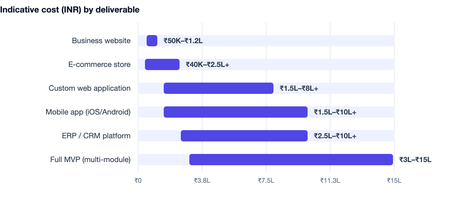 Indicative cost (INR) by deliverable — Offshore Software Development in India. Business website ₹50K–₹1.2L; E-commerce store ₹40K–₹2.5L+; Custom web application ₹1.5L–₹8L+; Mobile app (iOS/Android) ₹1.5L–₹10L+; ERP / CRM platform ₹2.5L–₹10L
