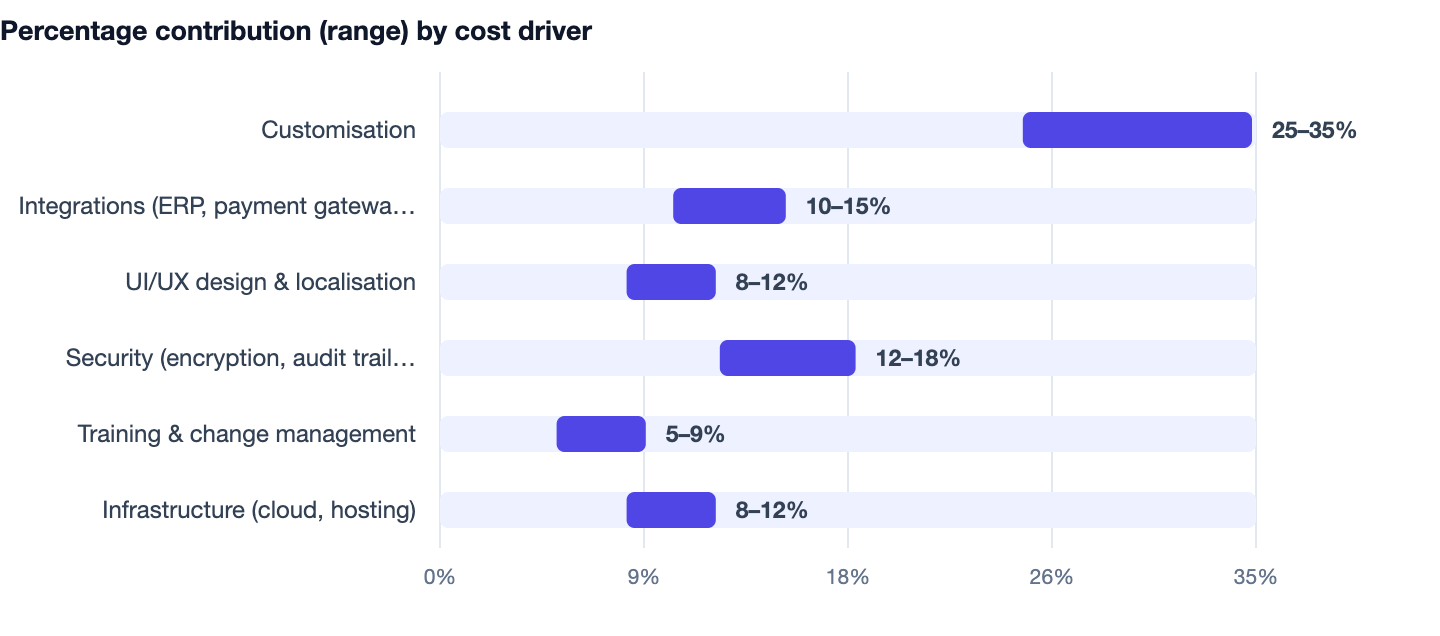 Percentage contribution (range) by cost driver — Petrol Pump Management Software Cost in India 2026. Customisation 25–35%; Integrations (ERP, payment gateways, IoT) 10–15%; UI/UX design & localisation 8–12%; Security (encryption, audit trai