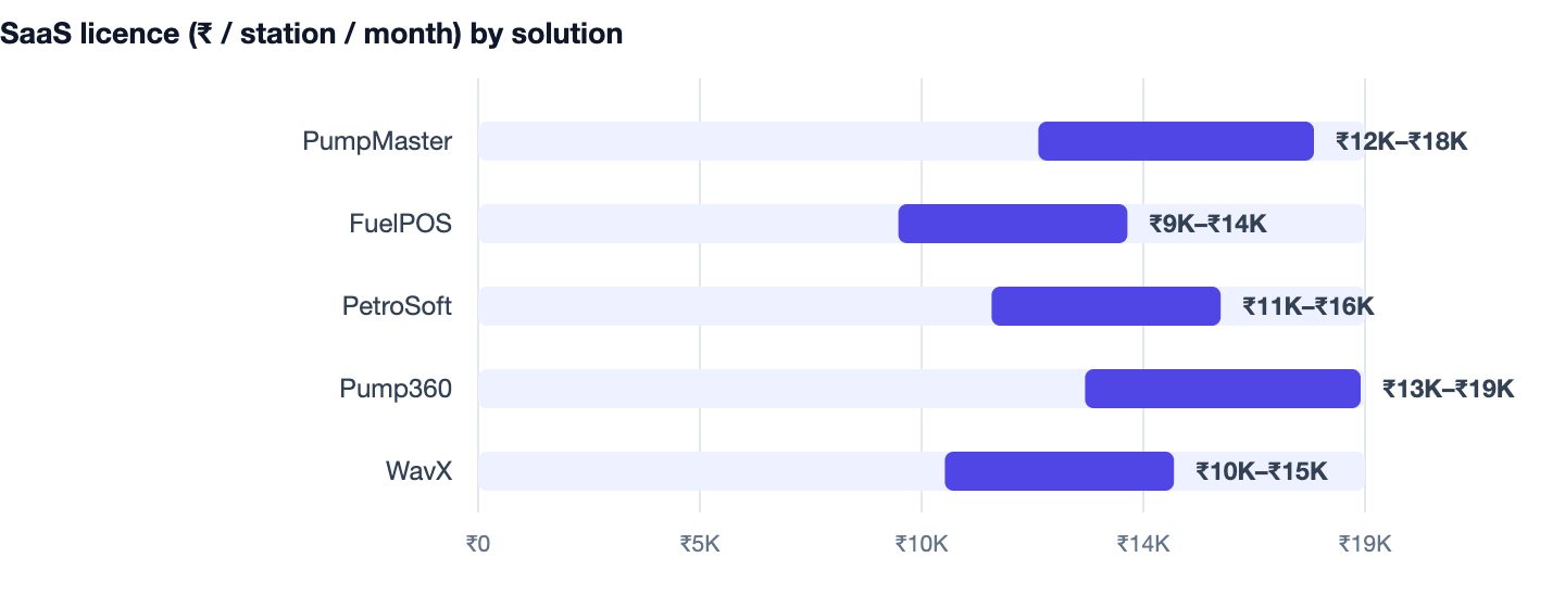 SaaS licence (₹ / station / month) by solution — Petrol Pump Management Software Cost in India 2026. PumpMaster ₹12K–₹18K; FuelPOS ₹9K–₹14K; PetroSoft ₹11K–₹16K; Pump360 ₹13K–₹19K; WavX ₹10K–₹15K