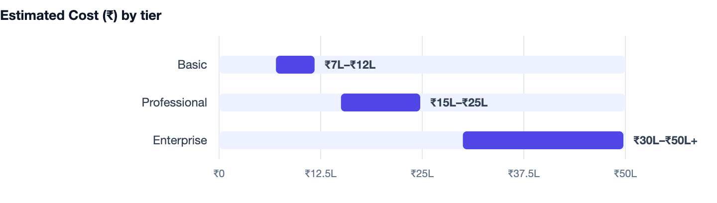 Estimated Cost (₹) by tier — Pharmacy Management Software Development in India. Basic ₹7L–₹12L; Professional ₹15L–₹25L; Enterprise ₹30L–₹50L+