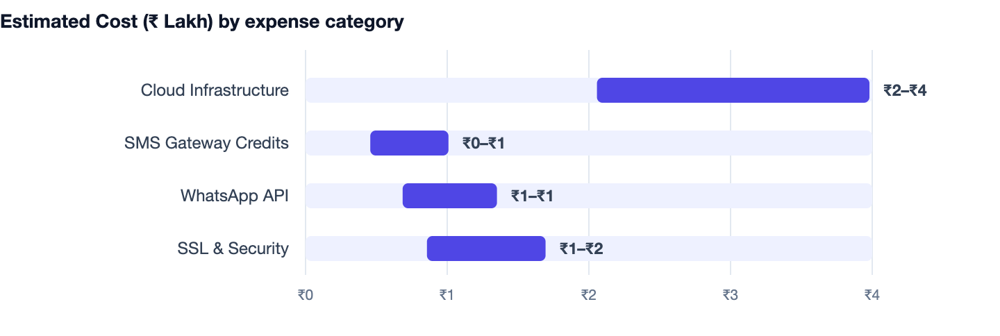 Estimated Cost (₹ Lakh) by expense category — Pharmacy Management Software Development in India. Cloud Infrastructure ₹2–₹4; SMS Gateway Credits ₹0–₹1; WhatsApp API ₹1–₹1; SSL & Security ₹1–₹2