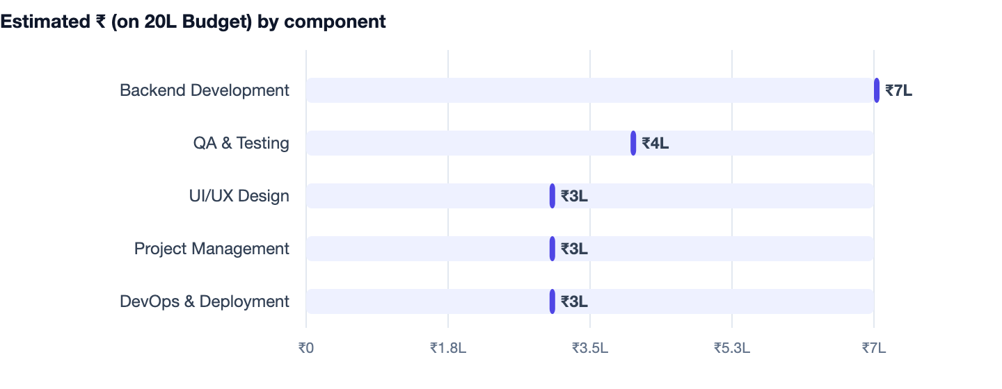 Estimated ₹ (on 20L Budget) by component — Pharmacy Management Software Development in India. Backend Development ₹7L; QA & Testing ₹4L; UI/UX Design ₹3L; Project Management ₹3L; DevOps & Deployment ₹3L
