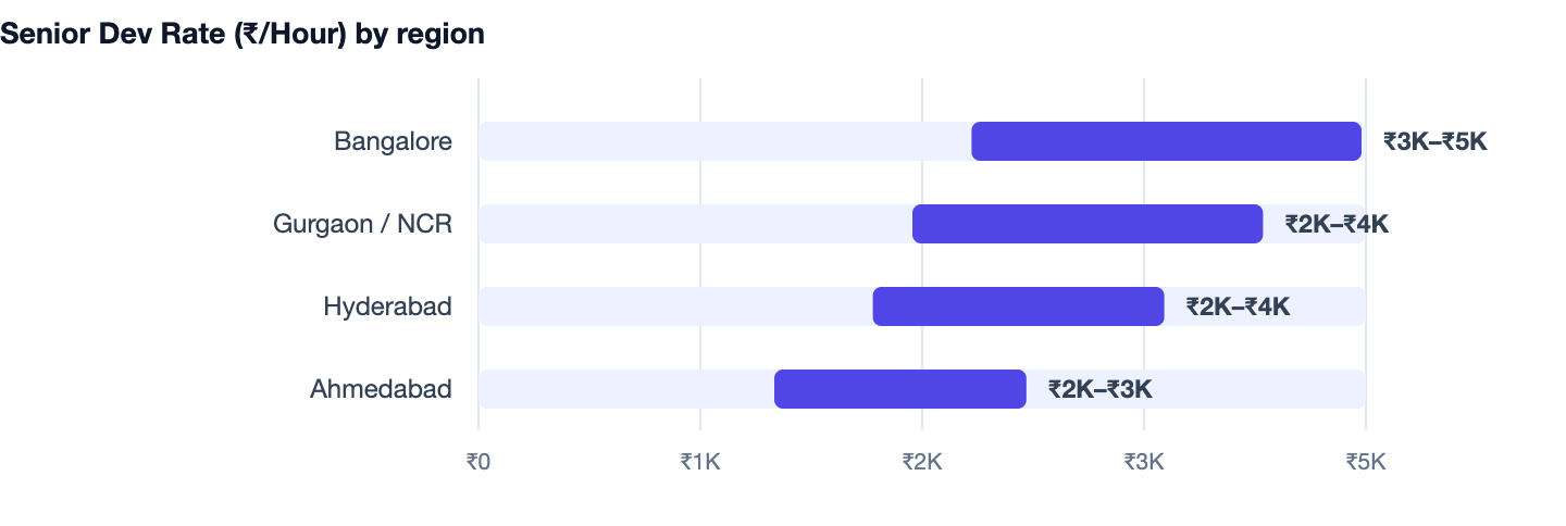 Senior Dev Rate (₹/Hour) by region — Pharmacy Management Software Development in India. Bangalore ₹3K–₹5K; Gurgaon / NCR ₹2K–₹4K; Hyderabad ₹2K–₹4K; Ahmedabad ₹2K–₹3K
