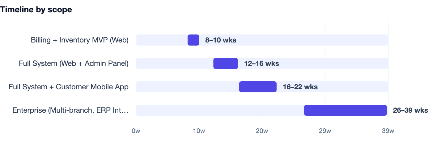 Timeline by scope — Pharmacy Management Software Development in India. Billing + Inventory MVP (Web) 8–10 wks; Full System (Web + Admin Panel) 12–16 wks; Full System + Customer Mobile App 16–22 wks; Enterprise (Multi-branch, ERP Integration
