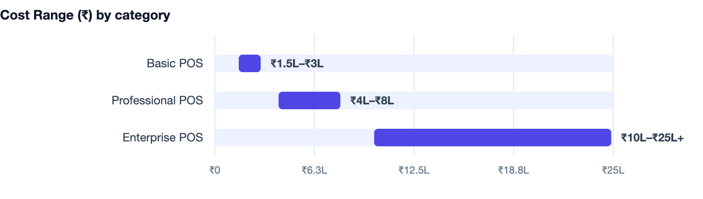 Cost Range (₹) by category — POS Software Banwane Ka Kharcha 2026. Basic POS ₹1.5L–₹3L; Professional POS ₹4L–₹8L; Enterprise POS ₹10L–₹25L+