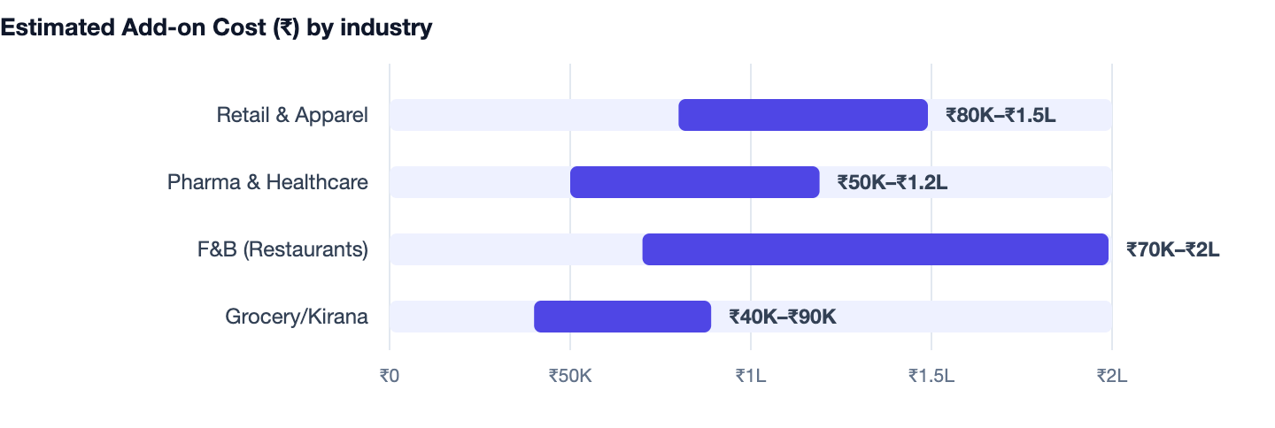 Estimated Add-on Cost (₹) by industry — POS Software Banwane Ka Kharcha 2026. Retail & Apparel ₹80K–₹1.5L; Pharma & Healthcare ₹50K–₹1.2L; F&B (Restaurants) ₹70K–₹2L; Grocery/Kirana ₹40K–₹90K