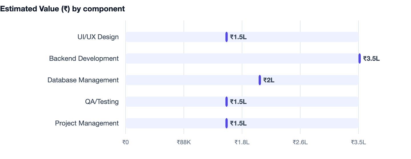 Estimated Value (₹) by component — POS Software Banwane Ka Kharcha 2026. UI/UX Design ₹1.5L; Backend Development ₹3.5L; Database Management ₹2L; QA/Testing ₹1.5L; Project Management ₹1.5L