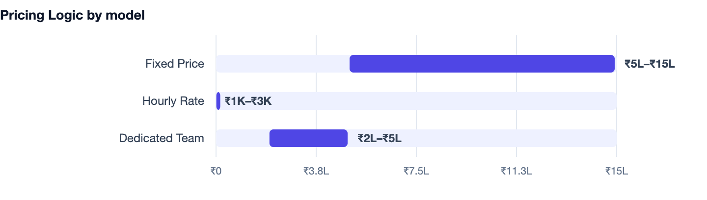 Pricing Logic by model — POS Software Banwane Ka Kharcha 2026. Fixed Price ₹5L–₹15L; Hourly Rate ₹1K–₹3K; Dedicated Team ₹2L–₹5L