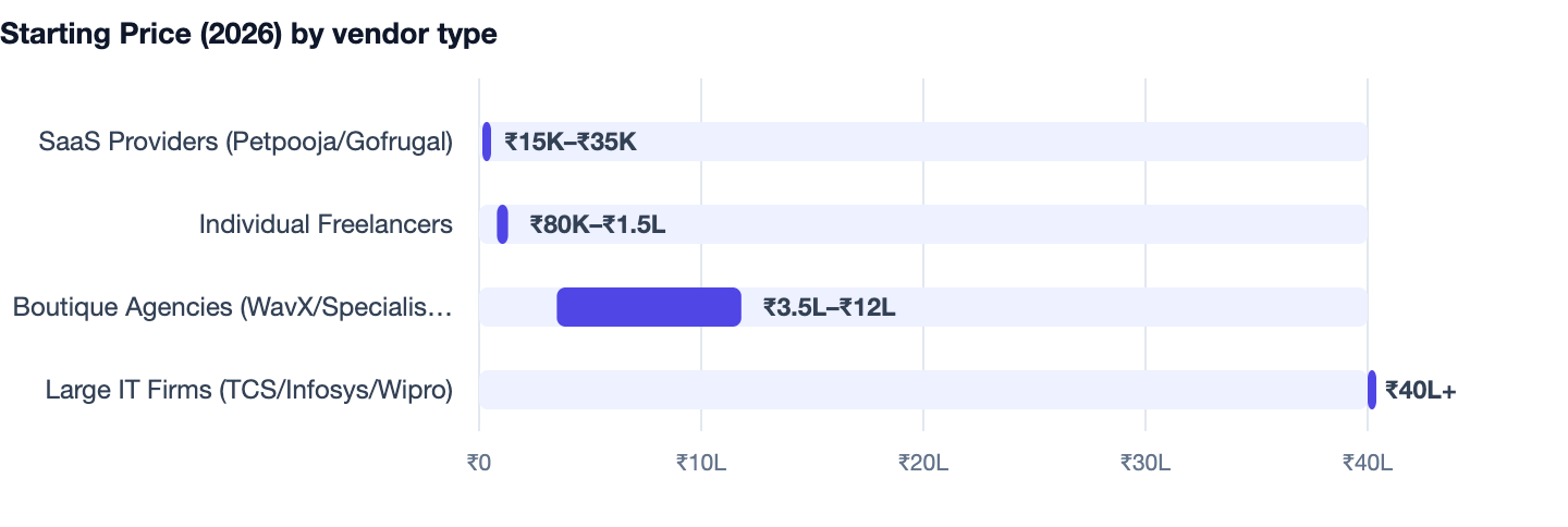 Starting Price (2026) by vendor type — POS Software Banwane Ka Kharcha 2026. SaaS Providers (Petpooja/Gofrugal) ₹15K–₹35K; Individual Freelancers ₹80K–₹1.5L; Boutique Agencies (WavX/Specialists) ₹3.5L–₹12L; Large IT Firms (TCS/Infosys/Wipro