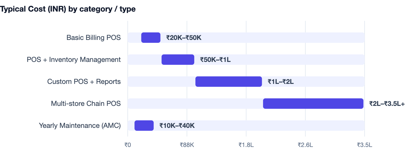 Typical Cost (INR) by category / type — POS Software Banwane Ka Kharcha 2026. Basic Billing POS ₹20K–₹50K; POS + Inventory Management ₹50K–₹1L; Custom POS + Reports ₹1L–₹2L; Multi-store Chain POS ₹2L–₹3.5L+; Yearly Maintenance (AMC) ₹10K–₹4