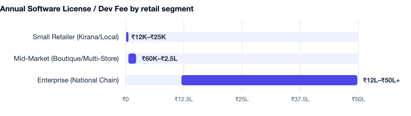Annual Software License / Dev Fee by retail segment — POS Software for Retail in India. Small Retailer (Kirana/Local) ₹12K–₹25K; Mid-Market (Boutique/Multi-Store) ₹60K–₹2.5L; Enterprise (National Chain) ₹12L–₹50L+