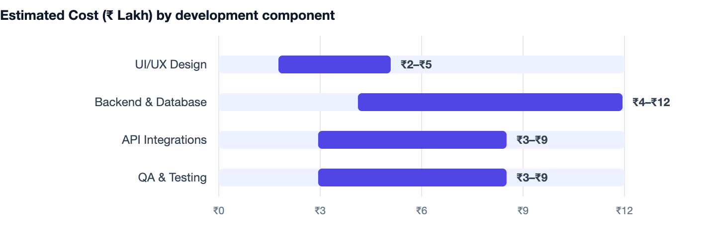 Estimated Cost (₹ Lakh) by development component — POS Software for Retail in India. UI/UX Design ₹2–₹5; Backend & Database ₹4–₹12; API Integrations ₹3–₹9; QA & Testing ₹3–₹9