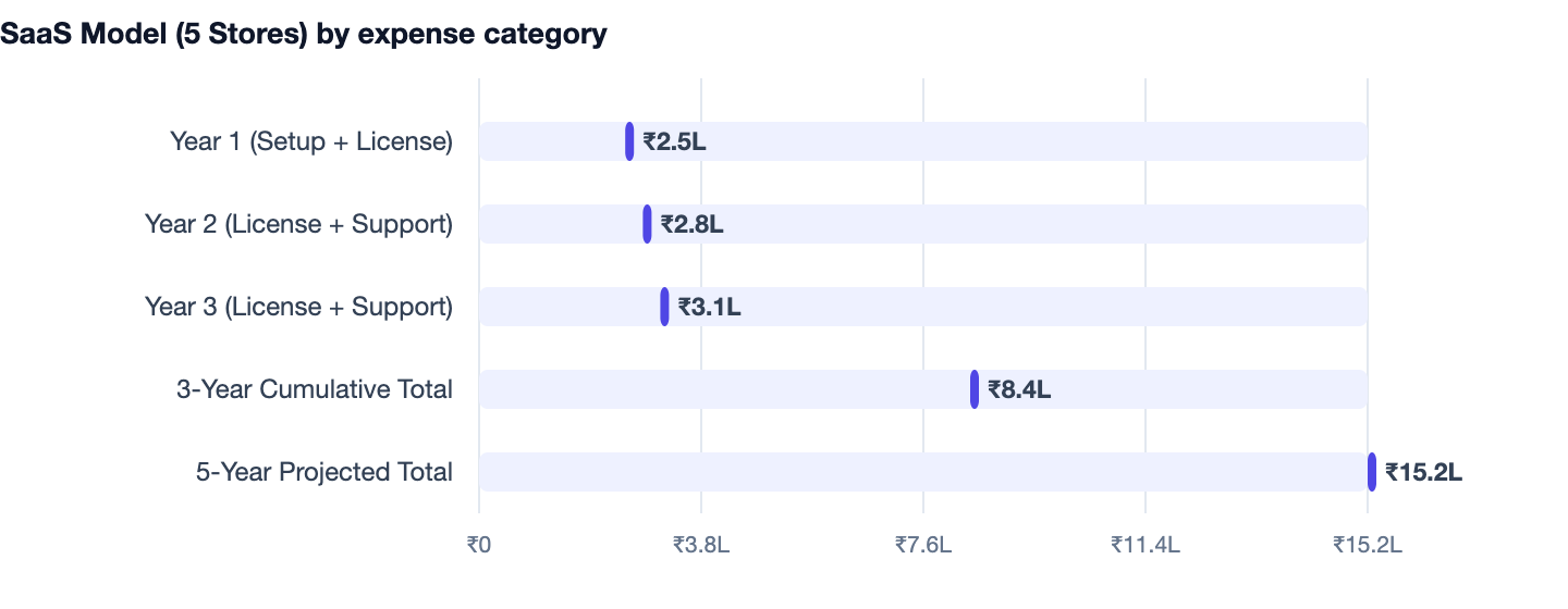 SaaS Model (5 Stores) by expense category — POS Software for Retail in India. Year 1 (Setup + License) ₹2.5L; Year 2 (License + Support) ₹2.8L; Year 3 (License + Support) ₹3.1L; 3-Year Cumulative Total ₹8.4L; 5-Year Projected Total ₹15.2L