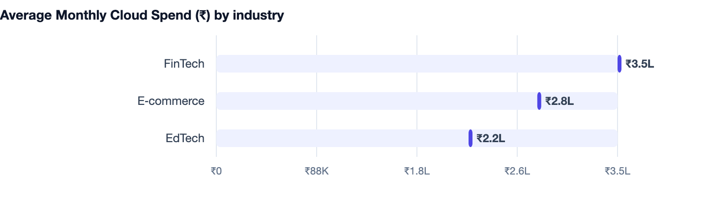 Average Monthly Cloud Spend (₹) by industry — PostgreSQL vs MongoDB. FinTech ₹3.5L; E‑commerce ₹2.8L; EdTech ₹2.2L