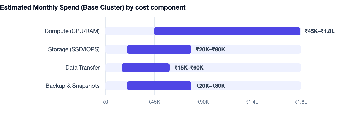Estimated Monthly Spend (Base Cluster) by cost component — PostgreSQL vs MongoDB. Compute (CPU/RAM) ₹45K–₹1.8L; Storage (SSD/IOPS) ₹20K–₹80K; Data Transfer ₹15K–₹60K; Backup & Snapshots ₹20K–₹80K