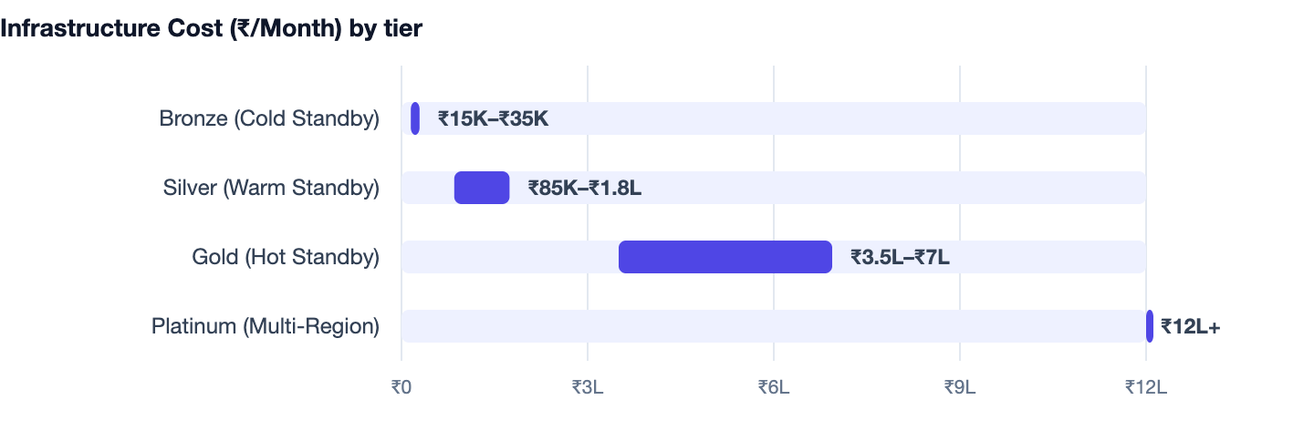 Infrastructure Cost (₹/Month) by tier — PostgreSQL vs MongoDB. Bronze (Cold Standby) ₹15K–₹35K; Silver (Warm Standby) ₹85K–₹1.8L; Gold (Hot Standby) ₹3.5L–₹7L; Platinum (Multi-Region) ₹12L+