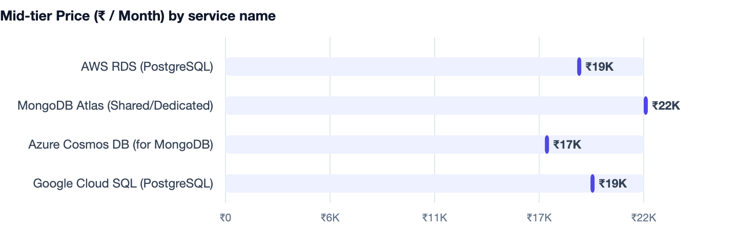 Mid-tier Price (₹ / Month) by service name — PostgreSQL vs MongoDB. AWS RDS (PostgreSQL) ₹19K; MongoDB Atlas (Shared/Dedicated) ₹22K; Azure Cosmos DB (for MongoDB) ₹17K; Google Cloud SQL (PostgreSQL) ₹19K