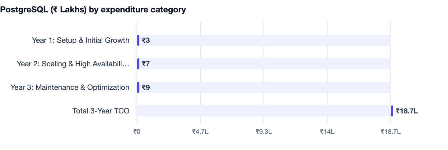 PostgreSQL (₹ Lakhs) by expenditure category — PostgreSQL vs MongoDB. Year 1: Setup & Initial Growth ₹3; Year 2: Scaling & High Availability ₹7; Year 3: Maintenance & Optimization ₹9; Total 3-Year TCO ₹18.7L