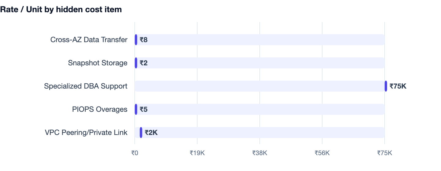 Rate / Unit by hidden cost item — PostgreSQL vs MongoDB. Cross-AZ Data Transfer ₹8; Snapshot Storage ₹2; Specialized DBA Support ₹75K; PIOPS Overages ₹5; VPC Peering/Private Link ₹2K