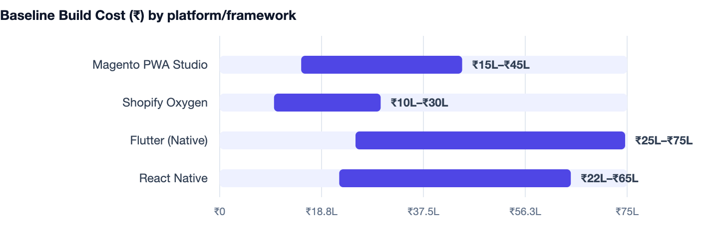 Baseline Build Cost (₹) by platform/framework — PWA vs Native App. Magento PWA Studio ₹15L–₹45L; Shopify Oxygen ₹10L–₹30L; Flutter (Native) ₹25L–₹75L; React Native ₹22L–₹65L