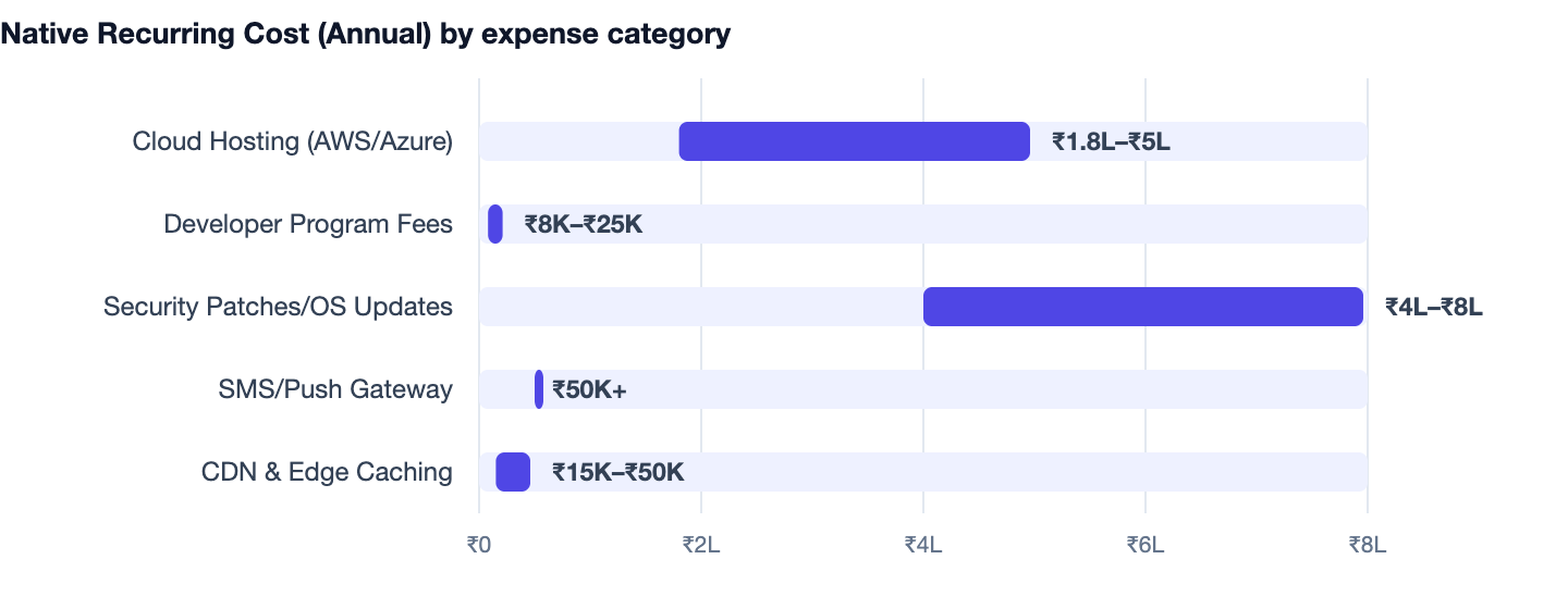 Native Recurring Cost (Annual) by expense category — PWA vs Native App. Cloud Hosting (AWS/Azure) ₹1.8L–₹5L; Developer Program Fees ₹8K–₹25K; Security Patches/OS Updates ₹4L–₹8L; SMS/Push Gateway ₹50K+; CDN & Edge Caching ₹15K–₹50K