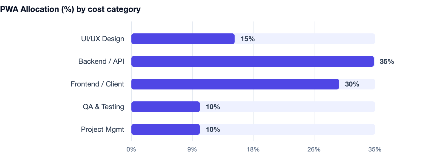 PWA Allocation (%) by cost category — PWA vs Native App. UI/UX Design 15%; Backend / API 35%; Frontend / Client 30%; QA & Testing 10%; Project Mgmt 10%