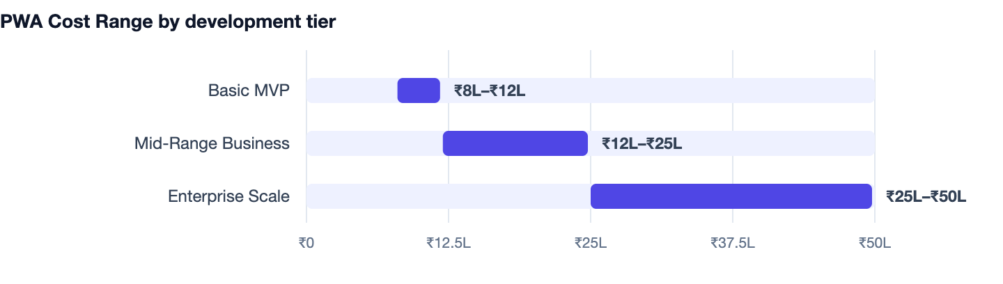 PWA Cost Range by development tier — PWA vs Native App. Basic MVP ₹8L–₹12L; Mid-Range Business ₹12L–₹25L; Enterprise Scale ₹25L–₹50L
