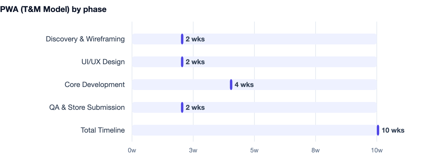 PWA (T&M Model) by phase — PWA vs Native App. Discovery & Wireframing 2 wks; UI/UX Design 2 wks; Core Development 4 wks; QA & Store Submission 2 wks; Total Timeline 10 wks