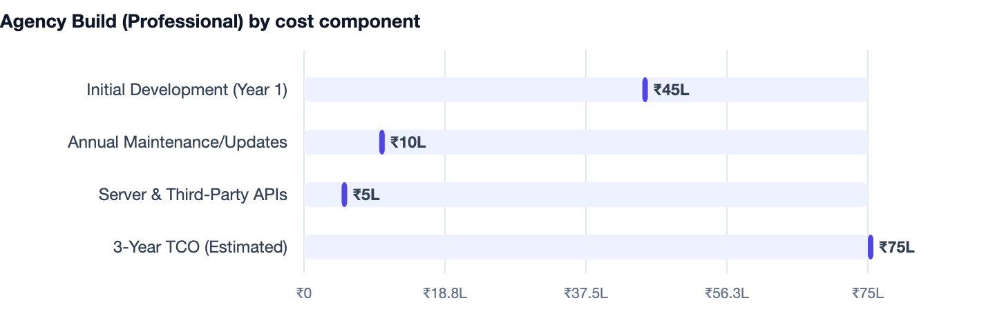 Agency Build (Professional) by cost component — Quick Commerce App Development Cost in India (Blinkit/Zepto Model). Initial Development (Year 1) ₹45L; Annual Maintenance/Updates ₹10L; Server & Third-Party APIs ₹5L; 3-Year TCO (Estimated) ₹7
