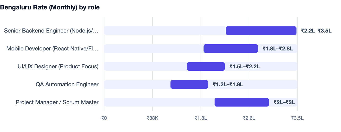 Bengaluru Rate (Monthly) by role — Quick Commerce App Development Cost in India (Blinkit/Zepto Model). Senior Backend Engineer (Node.js/Go) ₹2.2L–₹3.5L; Mobile Developer (React Native/Flutter) ₹1.8L–₹2.8L; UI/UX Designer (Product Focus) ₹1.