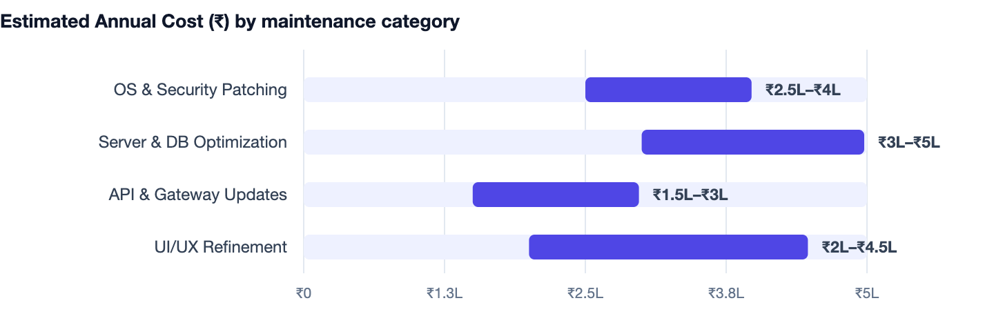 Estimated Annual Cost (₹) by maintenance category — Quick Commerce App Development Cost in India (Blinkit/Zepto Model). OS & Security Patching ₹2.5L–₹4L; Server & DB Optimization ₹3L–₹5L; API & Gateway Updates ₹1.5L–₹3L; UI/UX Refinement ₹2