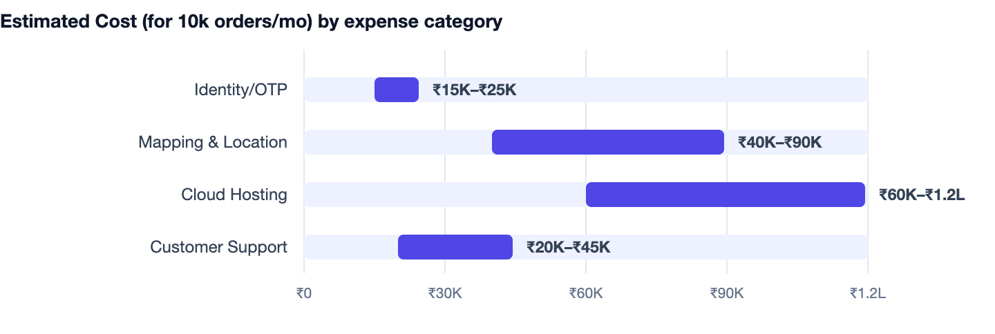Estimated Cost (for 10k orders/mo) by expense category — Quick Commerce App Development Cost in India (Blinkit/Zepto Model). Identity/OTP ₹15K–₹25K; Mapping & Location ₹40K–₹90K; Cloud Hosting ₹60K–₹1.2L; Customer Support ₹20K–₹45K