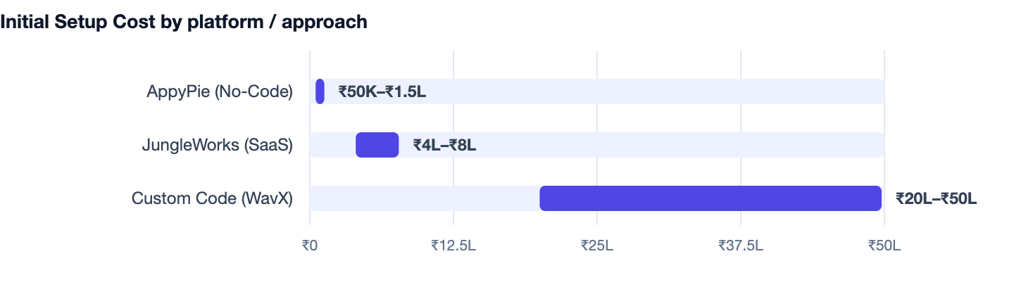 Initial Setup Cost by platform / approach — Quick Commerce App Development Cost in India (Blinkit/Zepto Model). AppyPie (No-Code) ₹50K–₹1.5L; JungleWorks (SaaS) ₹4L–₹8L; Custom Code (WavX) ₹20L–₹50L