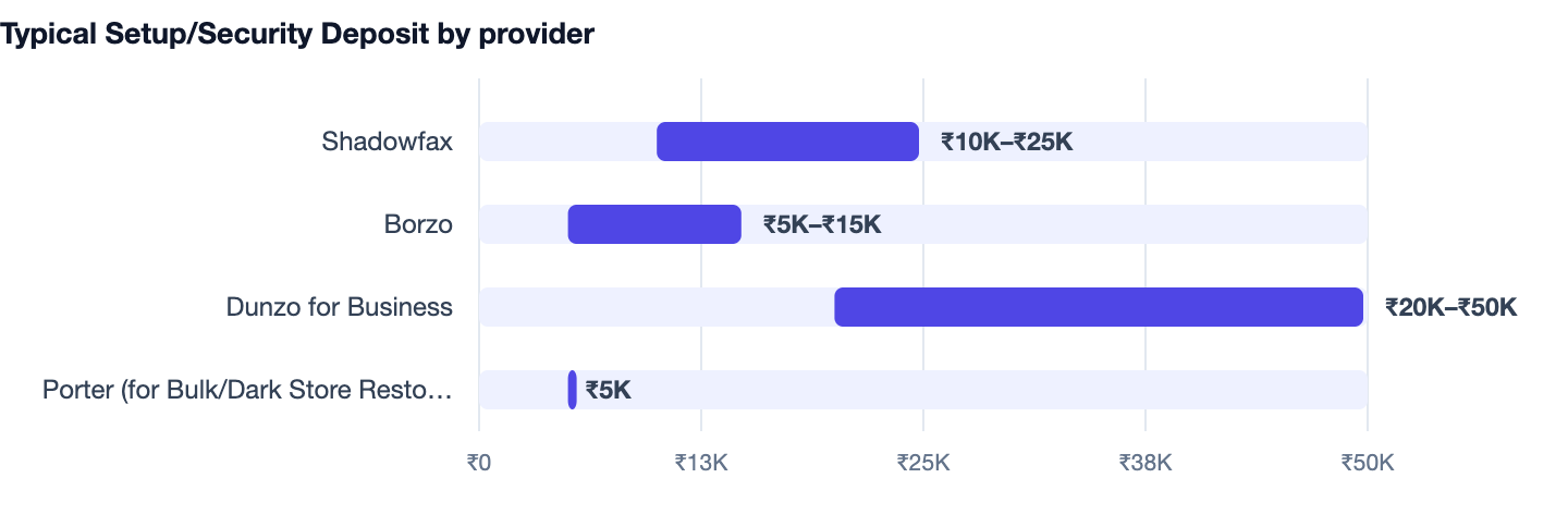 Typical Setup/Security Deposit by provider — Quick Commerce App Development Cost in India (Blinkit/Zepto Model). Shadowfax ₹10K–₹25K; Borzo ₹5K–₹15K; Dunzo for Business ₹20K–₹50K; Porter (for Bulk/Dark Store Restock) ₹5K