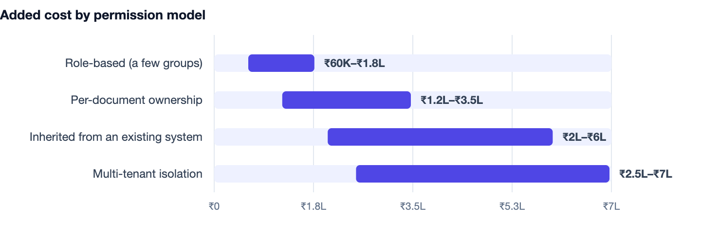 Added cost by permission model — RAG Chatbot Development Cost, Architecture & Guide (2026). Role-based (a few groups) ₹60K–₹1.8L; Per-document ownership ₹1.2L–₹3.5L; Inherited from an existing system ₹2L–₹6L; Multi-tenant isolation ₹2.5L–₹7