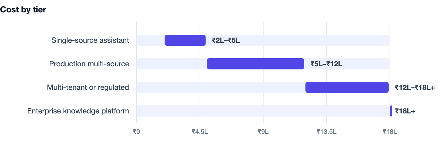 Cost by tier — RAG Chatbot Development Cost, Architecture & Guide (2026). Single-source assistant ₹2L–₹5L; Production multi-source ₹5L–₹12L; Multi-tenant or regulated ₹12L–₹18L+; Enterprise knowledge platform ₹18L+