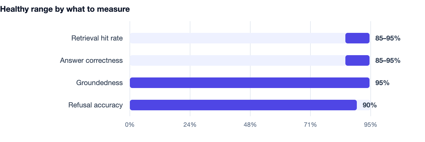 Healthy range by what to measure — RAG Chatbot Development Cost, Architecture & Guide (2026). Retrieval hit rate 85–95%; Answer correctness 85–95%; Groundedness 95%; Refusal accuracy 90%