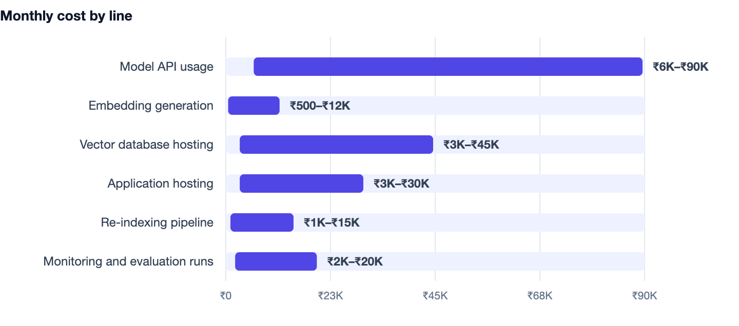 Monthly cost by line — RAG Chatbot Development Cost, Architecture & Guide (2026). Model API usage ₹6K–₹90K; Embedding generation ₹500–₹12K; Vector database hosting ₹3K–₹45K; Application hosting ₹3K–₹30K; Re-indexing pipeline ₹1K–₹15K; Monit