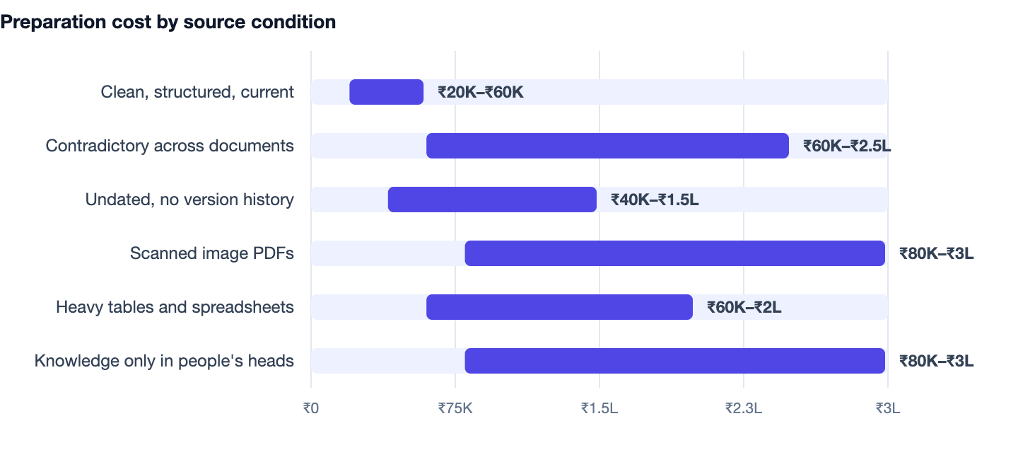 Preparation cost by source condition — RAG Chatbot Development Cost, Architecture & Guide (2026). Clean, structured, current ₹20K–₹60K; Contradictory across documents ₹60K–₹2.5L; Undated, no version history ₹40K–₹1.5L; Scanned image PDFs ₹8
