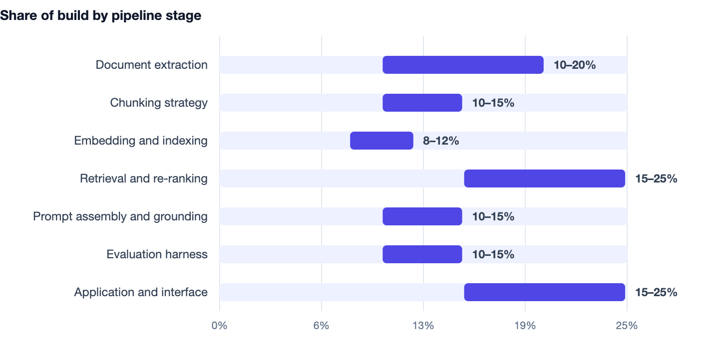 Share of build by pipeline stage — RAG Chatbot Development Cost, Architecture & Guide (2026). Document extraction 10–20%; Chunking strategy 10–15%; Embedding and indexing 8–12%; Retrieval and re-ranking 15–25%; Prompt assembly and grounding