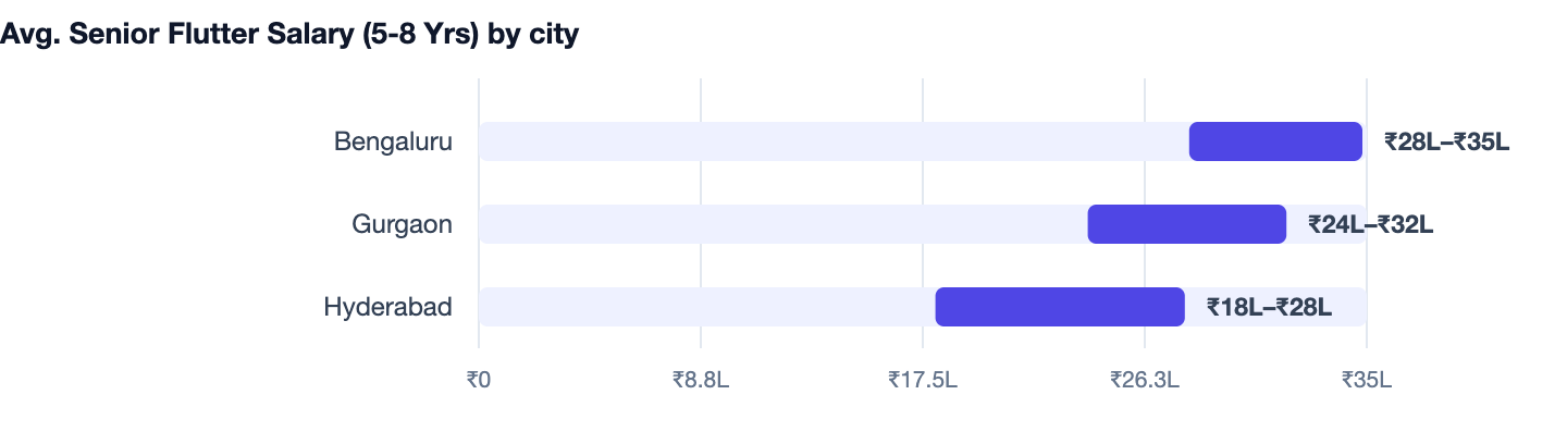 Avg. Senior Flutter Salary (5-8 Yrs) by city — React Native vs Flutter. Bengaluru ₹28L–₹35L; Gurgaon ₹24L–₹32L; Hyderabad ₹18L–₹28L